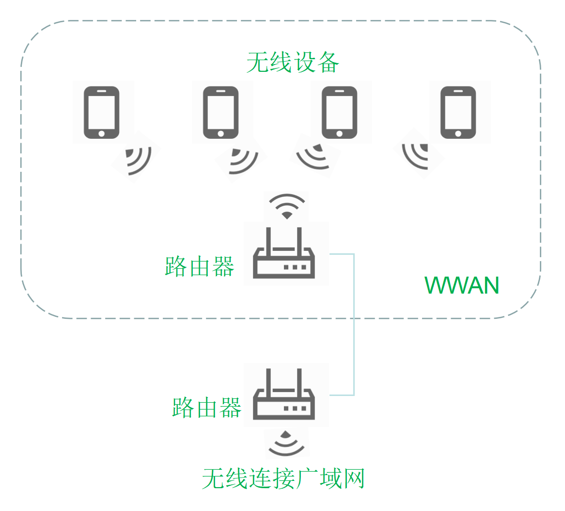 1  WWAN無線廣域網(wǎng)