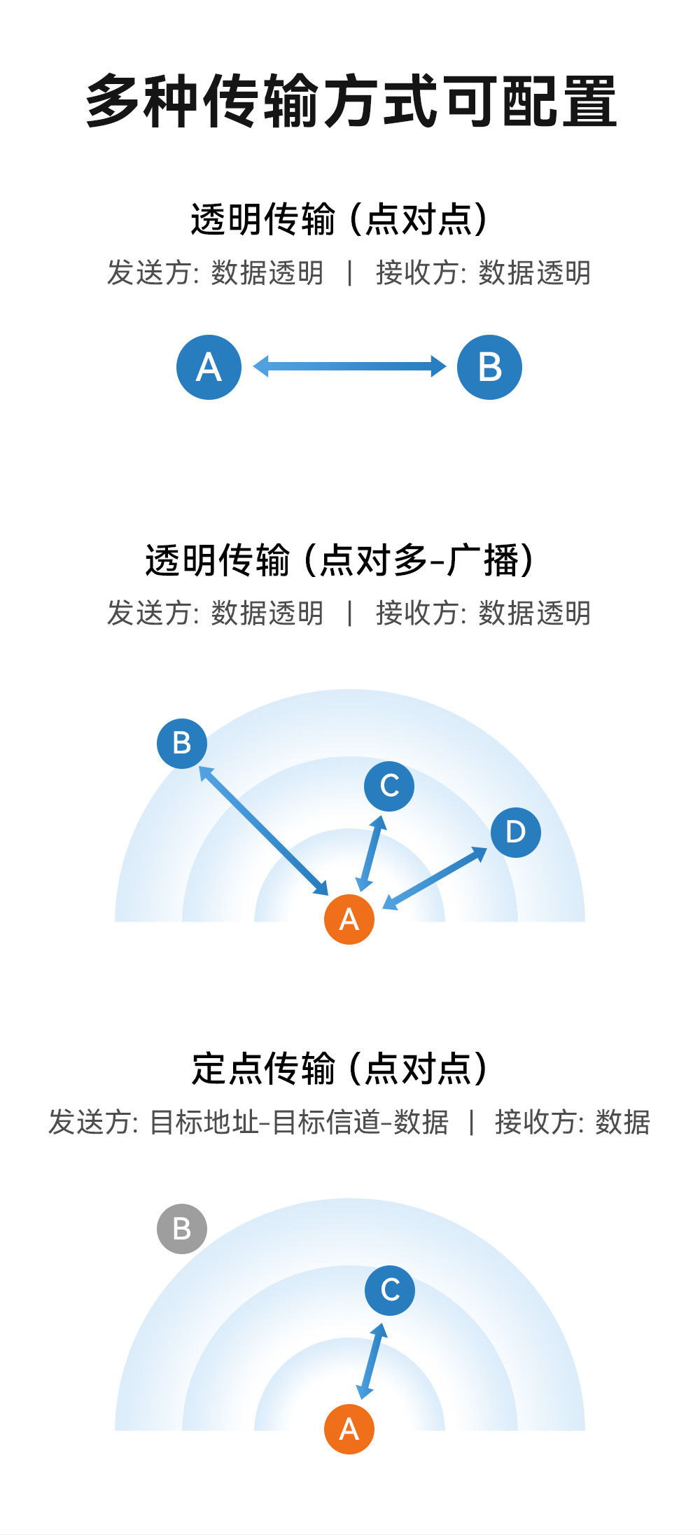 EWM35T-2G4T06SP 車規(guī)級(jí)耐超高溫?zé)o線透傳模塊  (7)
