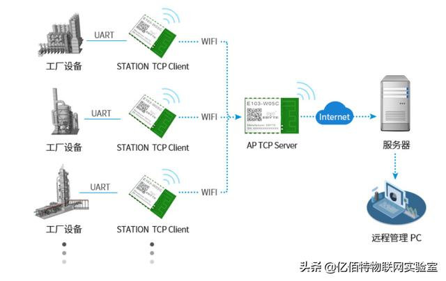 WiFi協(xié)議應用案例