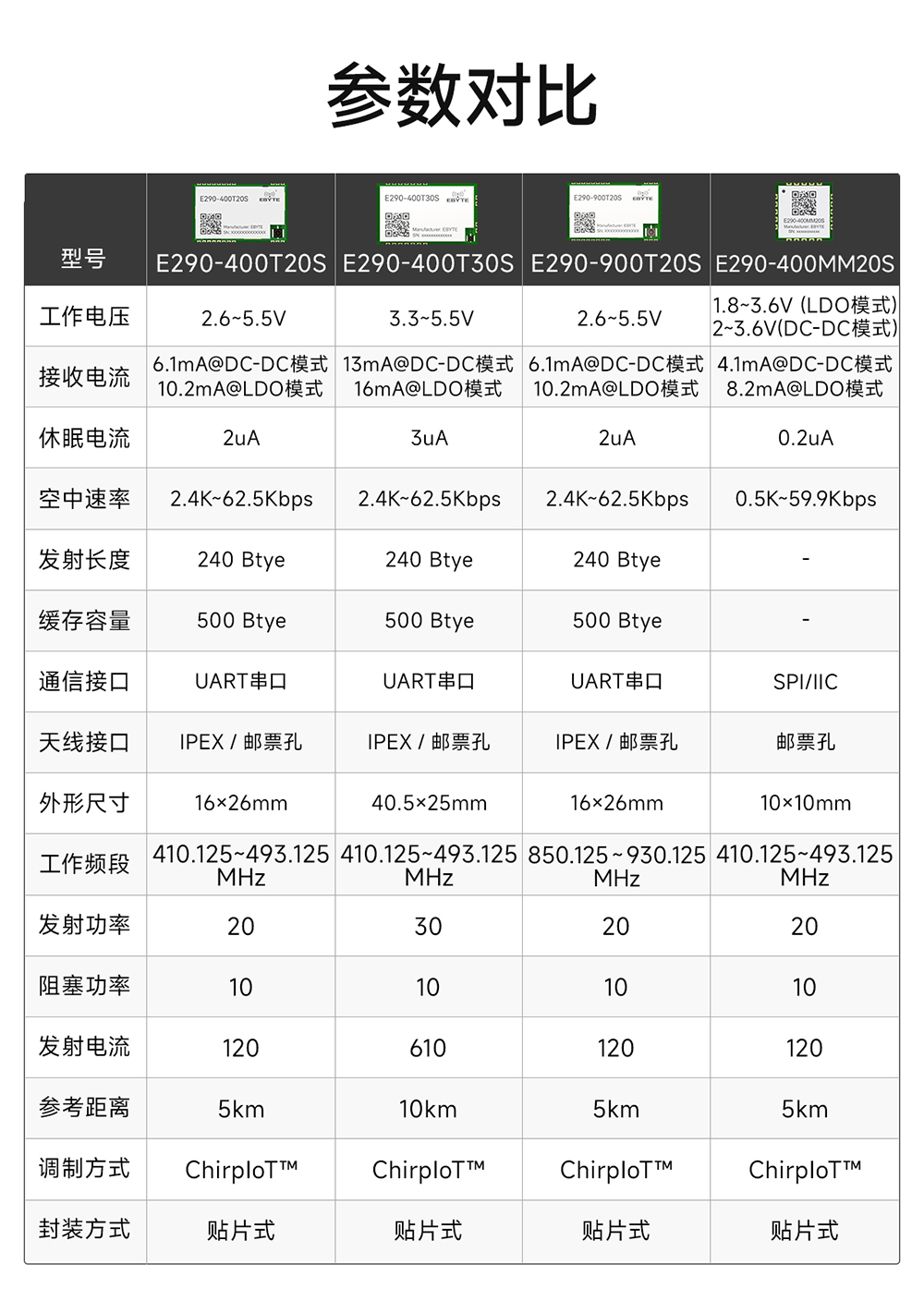 E290-400T30S 磐啟微PAN3060芯片ChirpIoT?擴(kuò)頻無線模塊 (3)