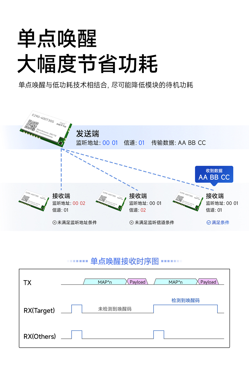 E290-400T30S 磐啟微PAN3060芯片ChirpIoT?擴(kuò)頻無線模塊 (5)