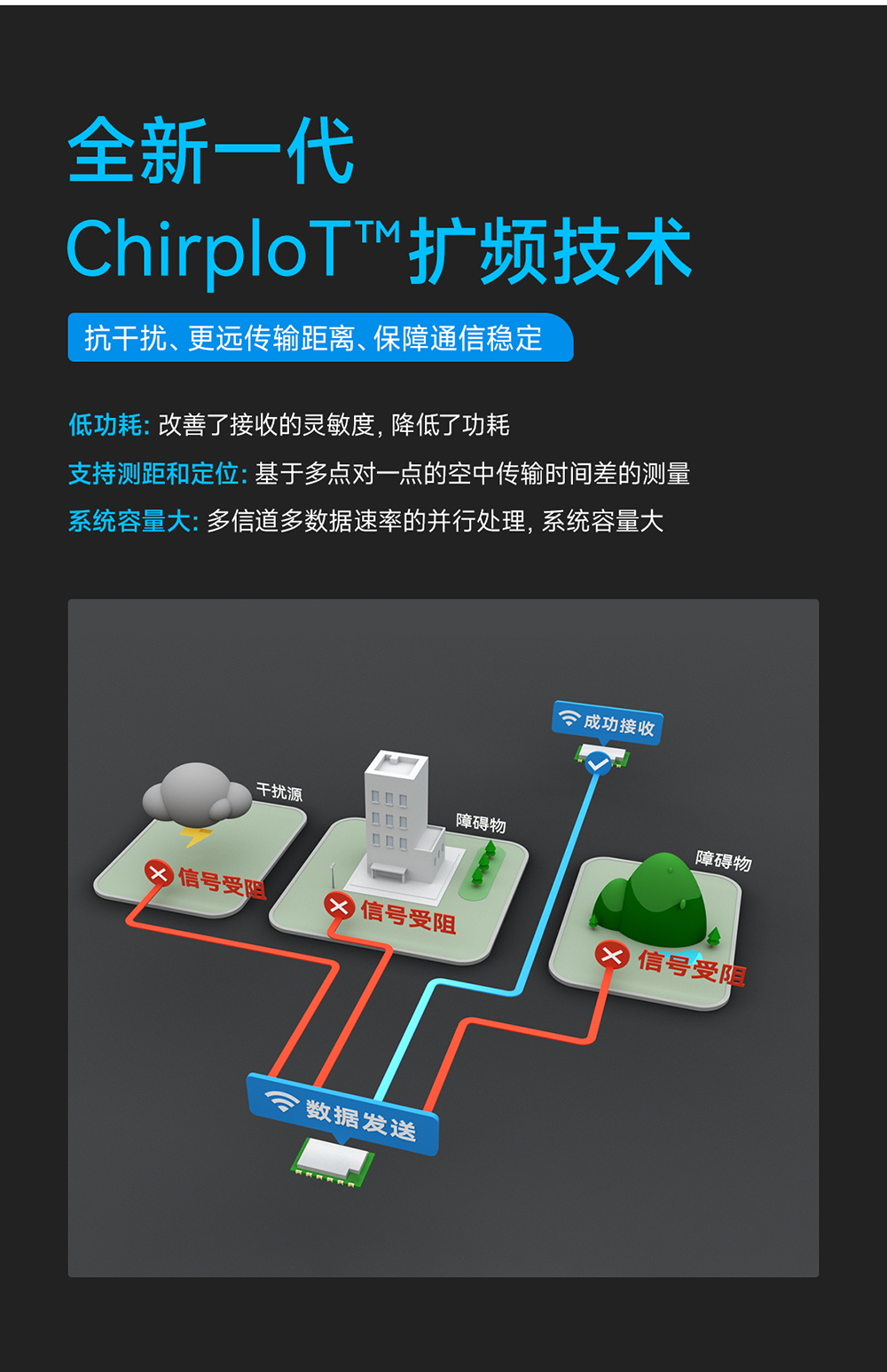 E290-400T30S 磐啟微PAN3060芯片ChirpIoT?擴(kuò)頻無線模塊 (8)