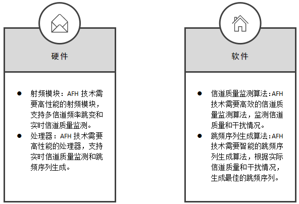 自適應跳頻技術(shù)實現(xiàn)方法