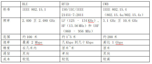 BLE、RFID、UWB對(duì)比 1