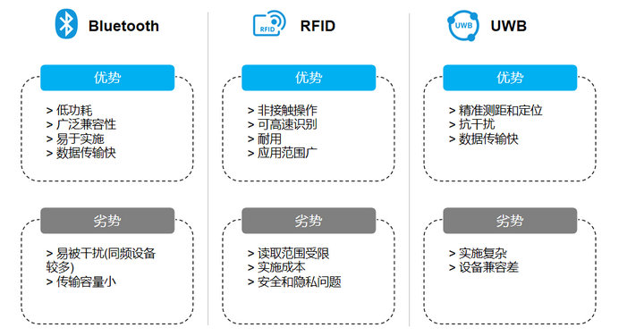 BLE、RFID、UWB對(duì)比2