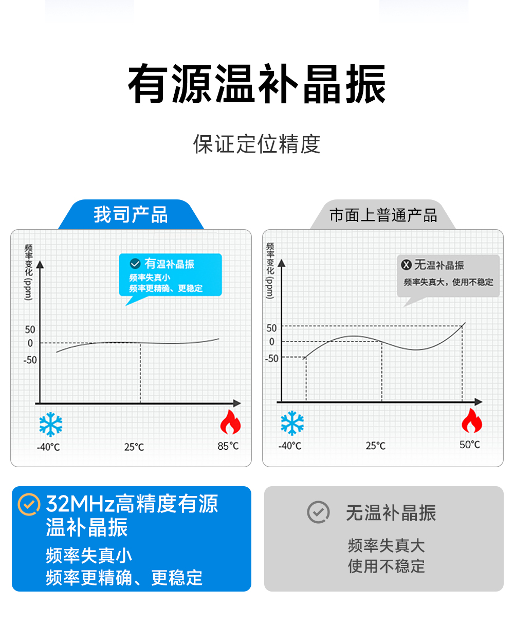 EWD108-GN04(485) 485接口GNSS衛(wèi)星定位導(dǎo)航模組