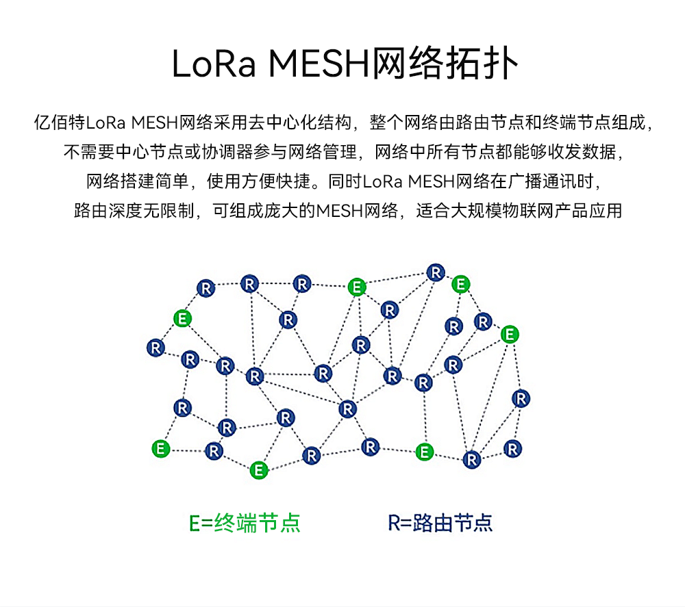 LoRa MESH拓撲結(jié)構(gòu)