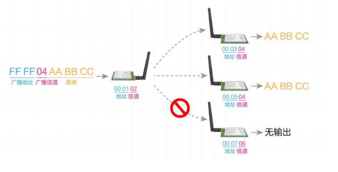 1  LoRa模塊一對(duì)多通信案例