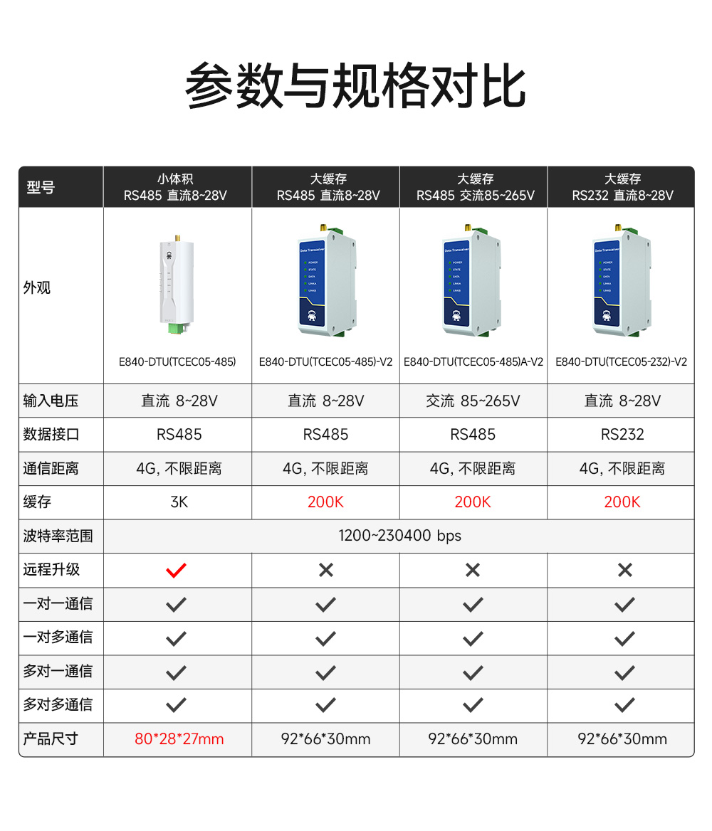 E840-DTU(TCEC05-xxx)X-V2 云數(shù)傳電臺(tái) (4)