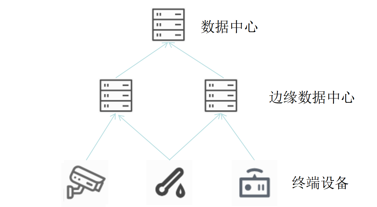 邊緣計算