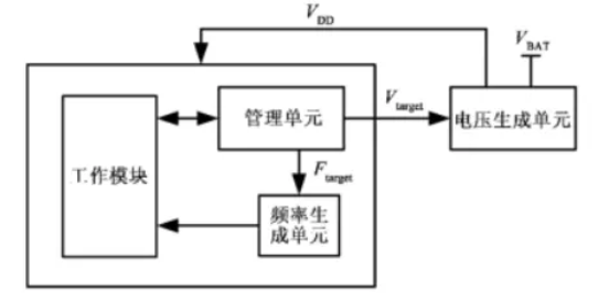無(wú)線模塊低功耗技術(shù)