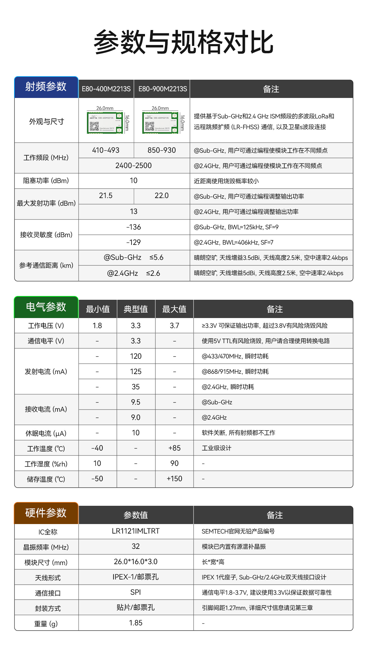E80-900M2213S (雙頻lora模塊參數(shù)對(duì)比)