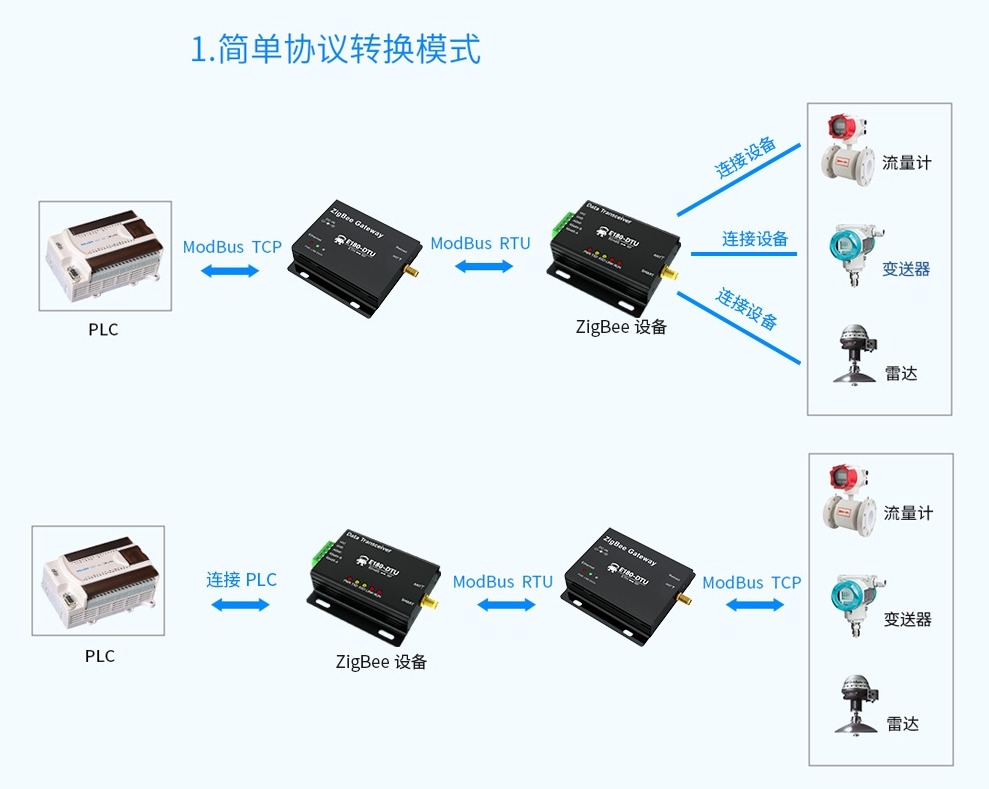 zigbee網關協(xié)議轉換