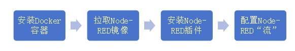 1Docker容器實現(xiàn)邊緣采集網(wǎng)關(guān)搭建教程案例