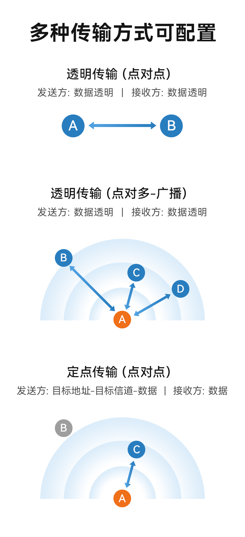 E35-2G4T10SX UART無(wú)線透?jìng)髂K (8)