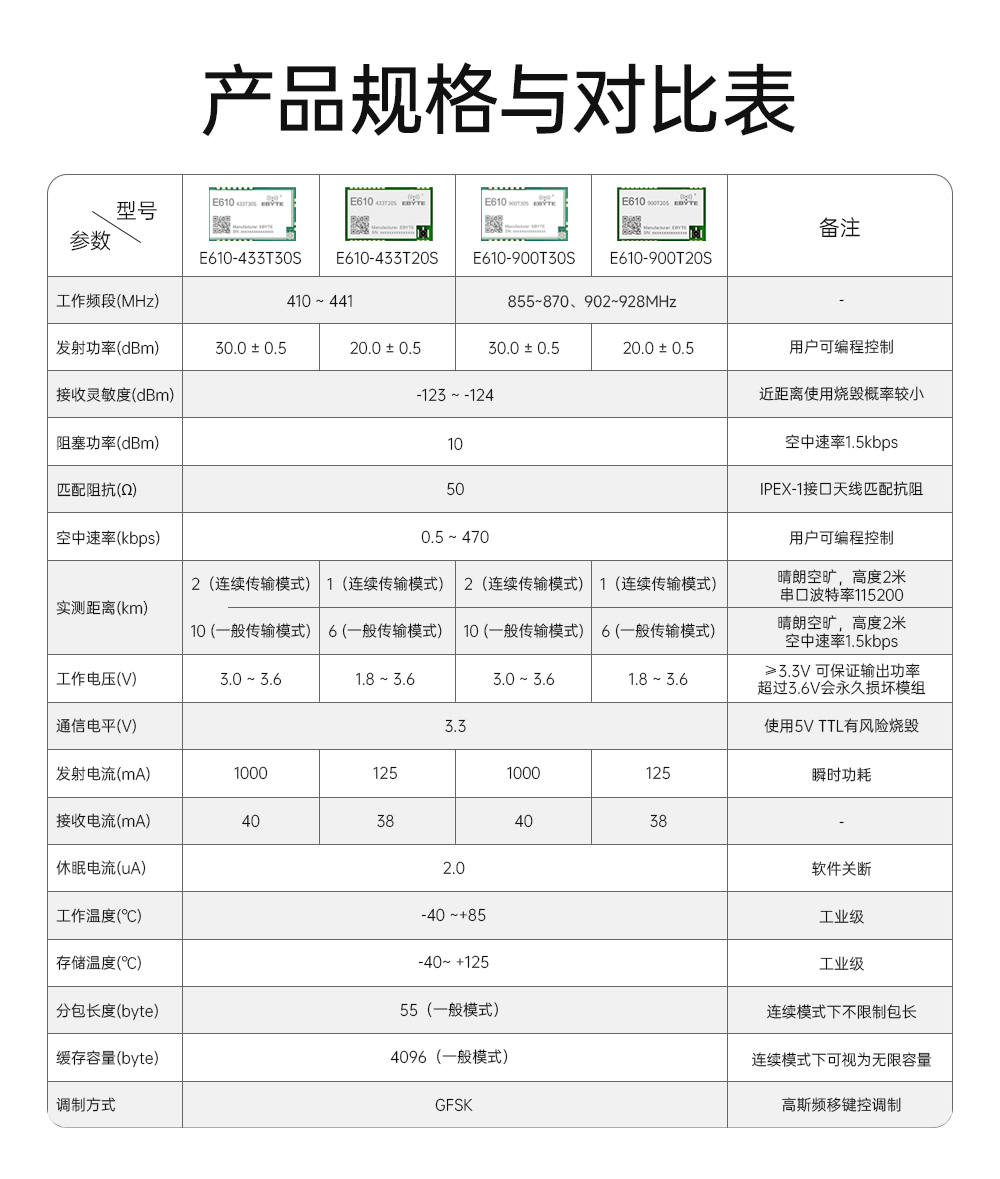 E610系列無(wú)線模塊參數(shù)對(duì)比 