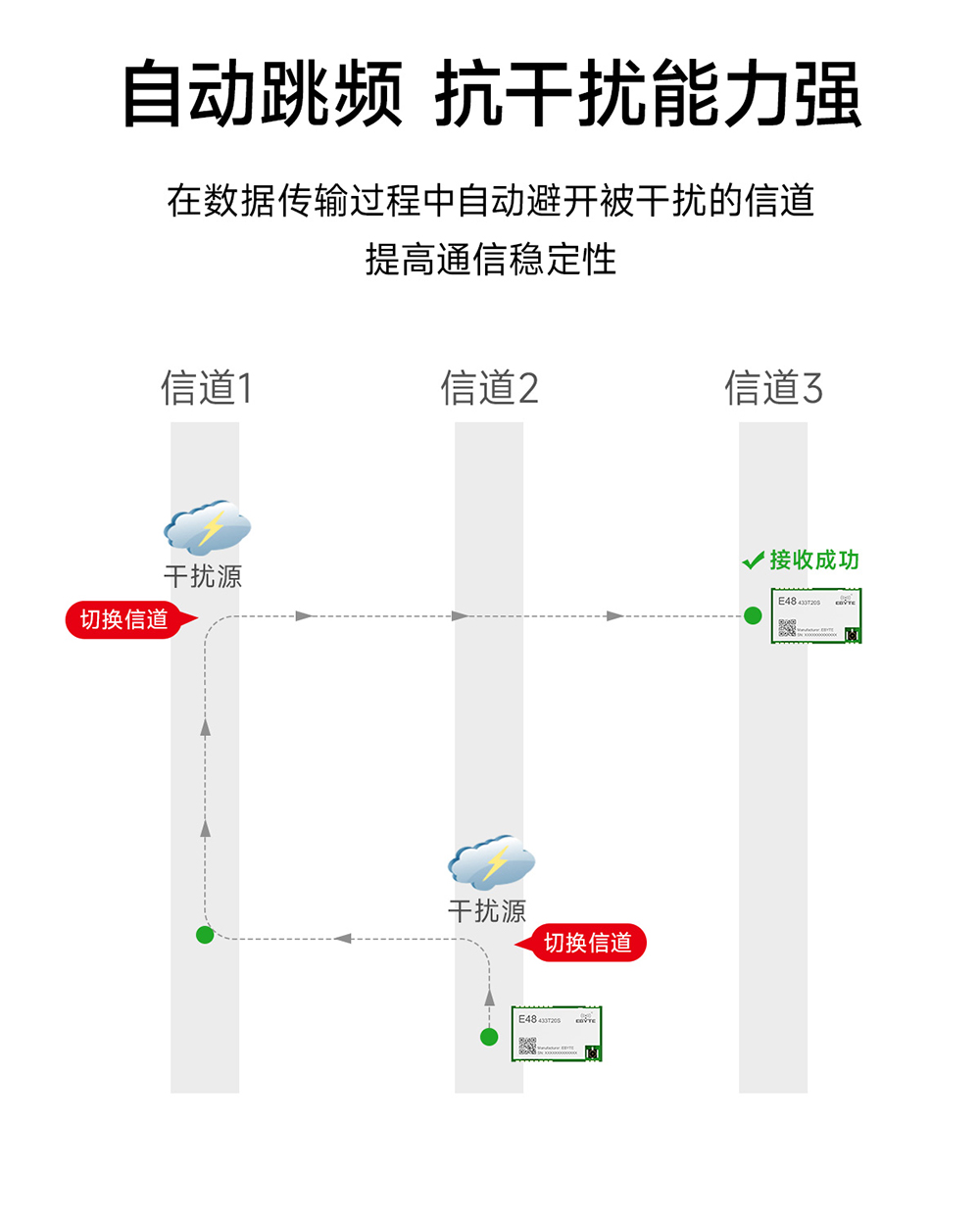 E48-433T20S 無(wú)線數(shù)傳模塊_03