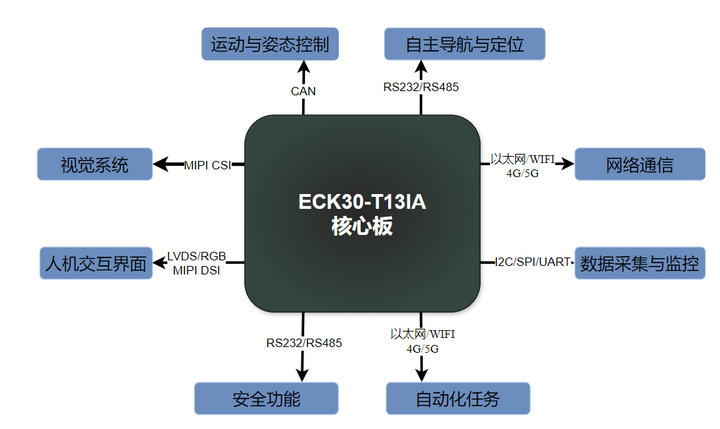 核心板應用