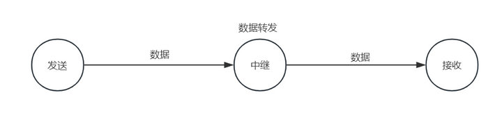 中繼轉發(fā)