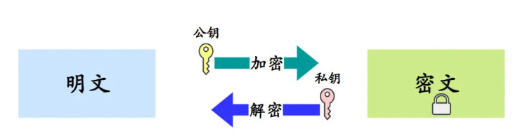 非對(duì)稱加密算法
