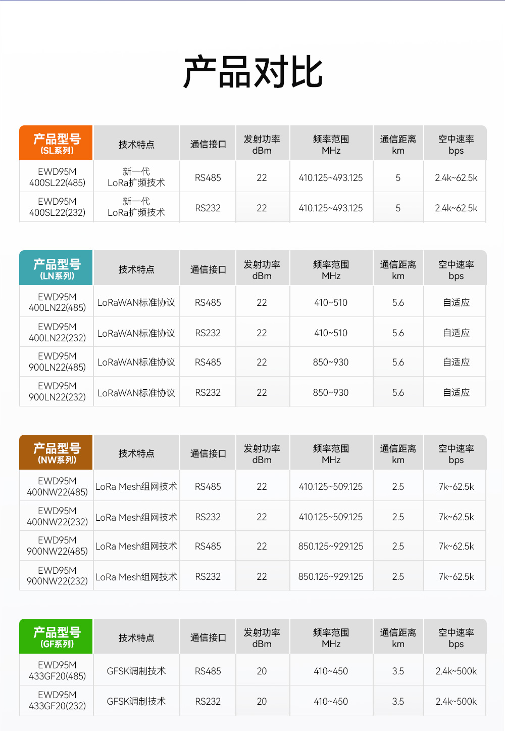 EWD95M-433N20(489) 微型窄帶RS485數(shù)傳電臺