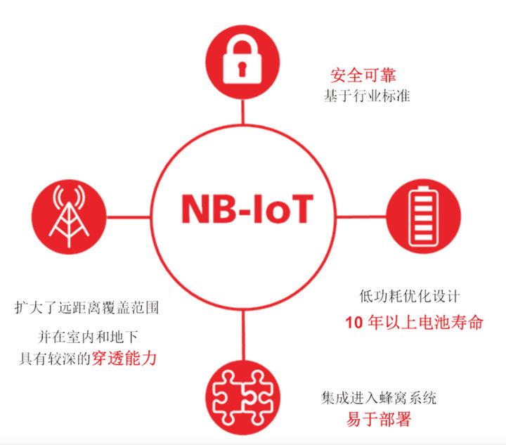 1  NB-IoT窄帶物聯(lián)網(wǎng)