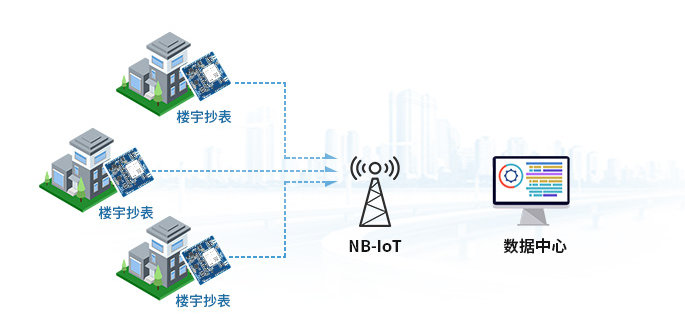 NB-IoT智能計(jì)量測量