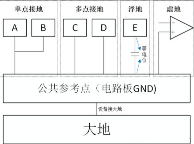 單點接地、多點接地、浮地和虛地