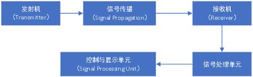 毫米波雷達的工作流程