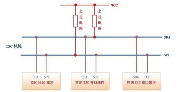 I2C總線接口