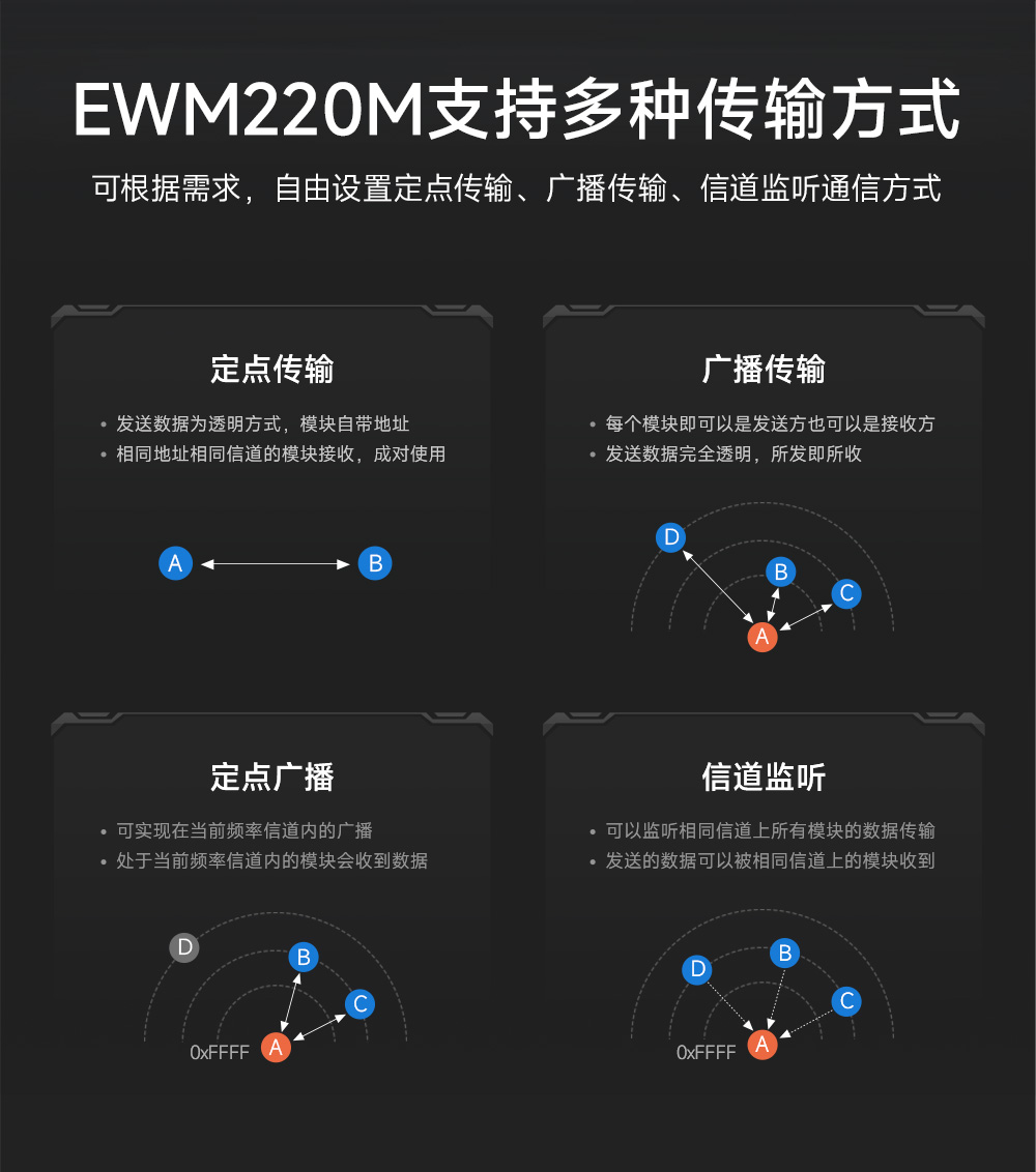 EWM220M-900T22S 小尺寸LoRa無(wú)線串口模塊 (4)
