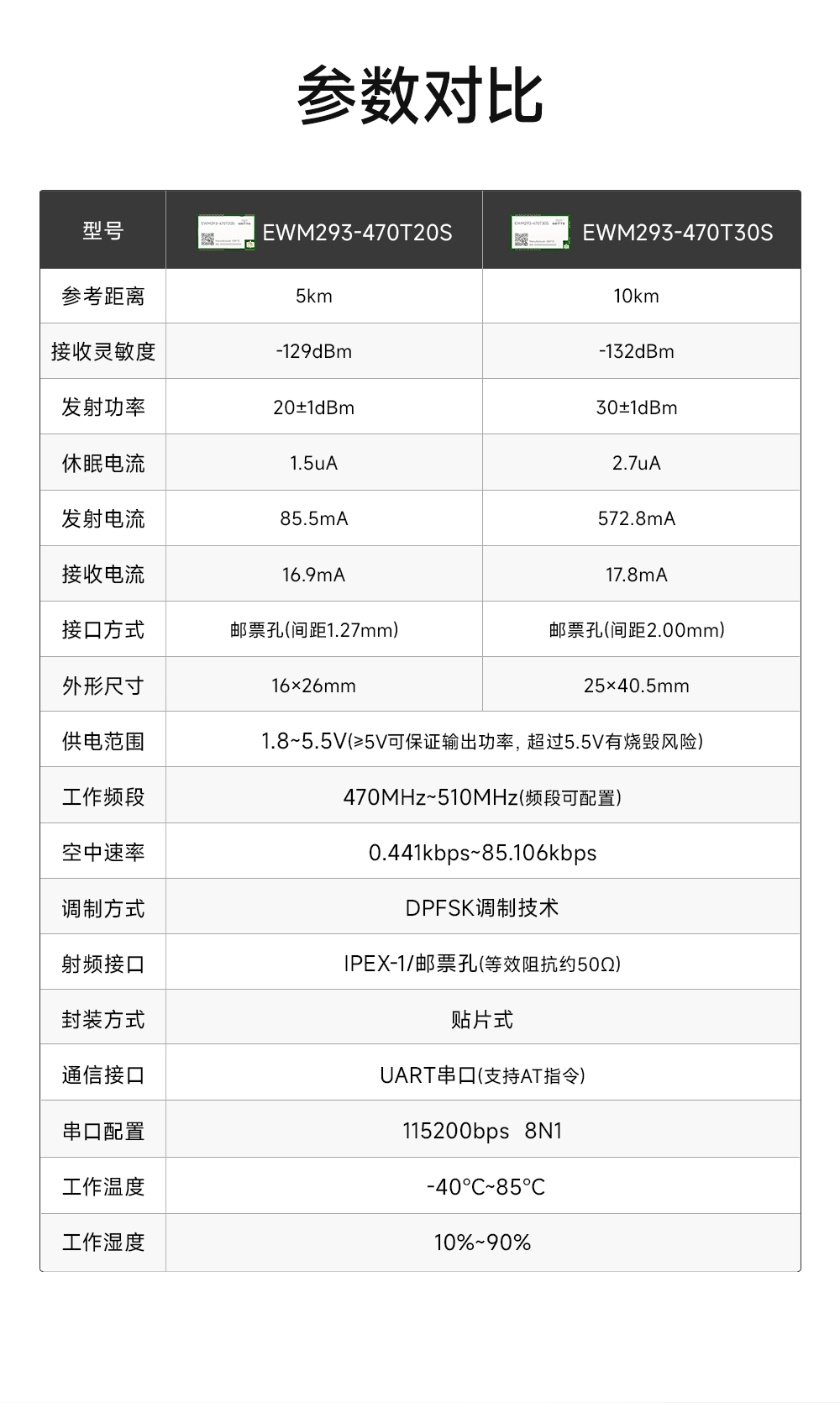 EWM293-470T20S 國產(chǎn)TurMass技術(shù)LPWAN遠距離傳輸模塊 (4)
