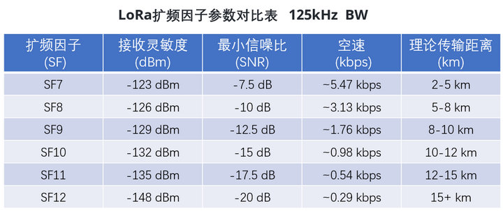lora擴頻因子