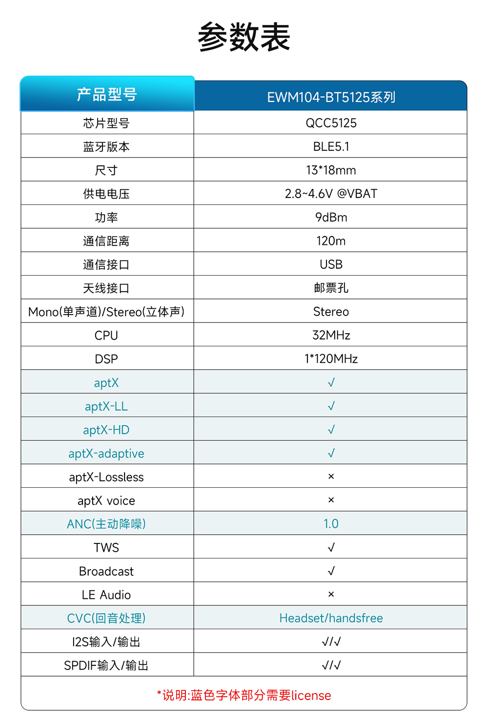 EWM104-BT5125(SPDIF) BLE5.1 藍牙音頻傳輸模塊 (3)