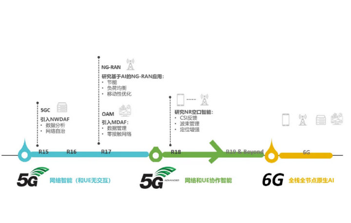 5G標(biāo)準(zhǔn)版本