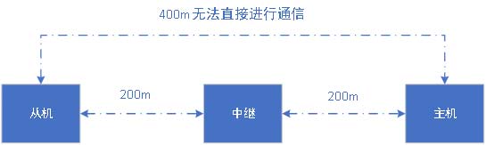 中繼提高藍牙通信距離