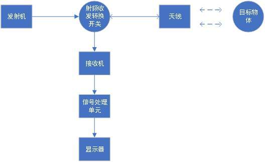 毫米波雷達的構成