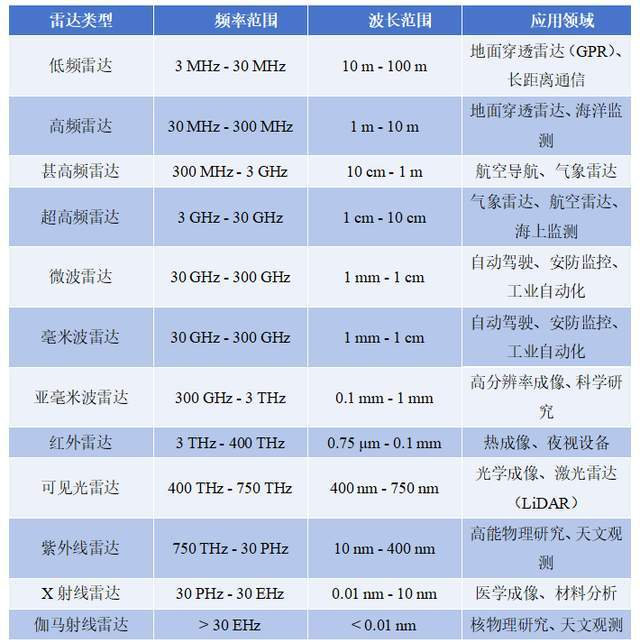 常見雷達技術