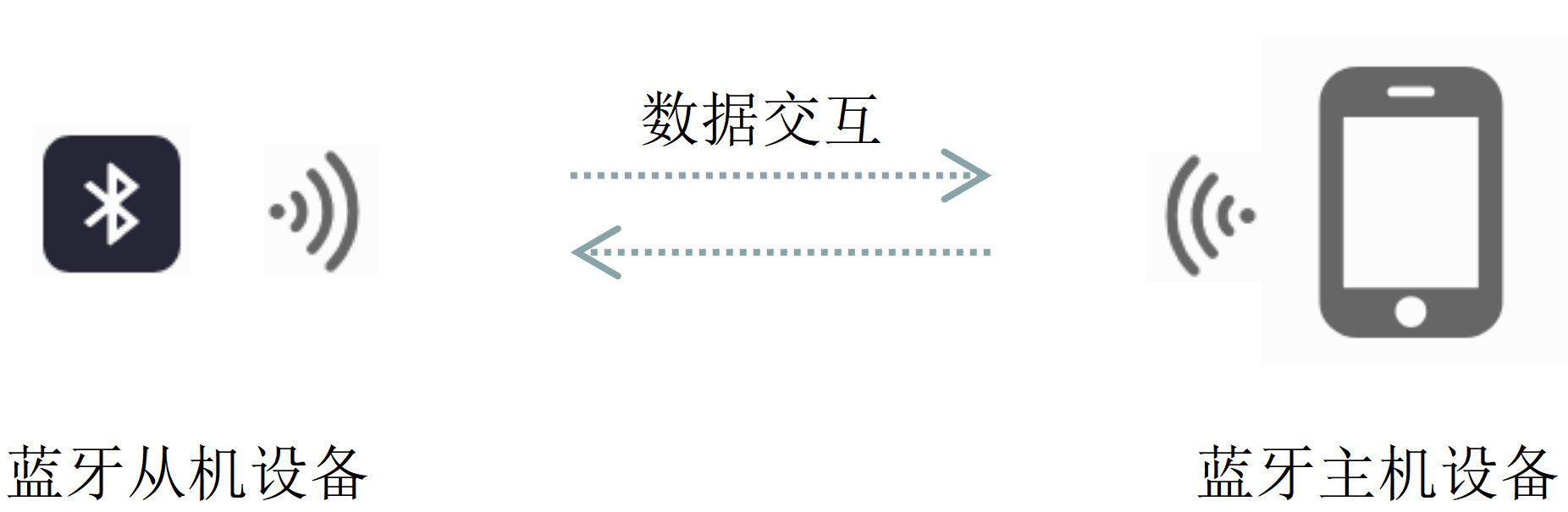 3 藍牙模組工作原理