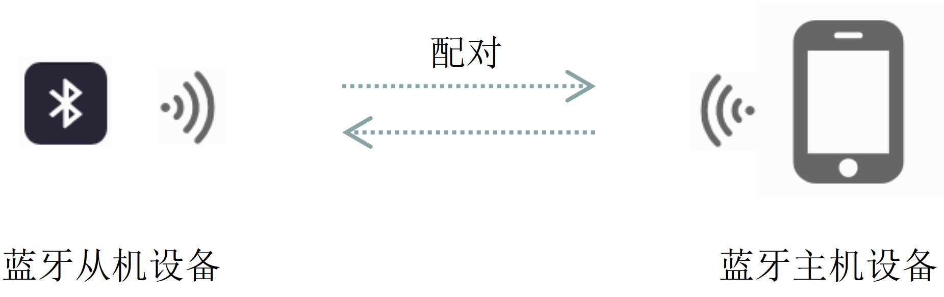 2 藍牙模組工作原理