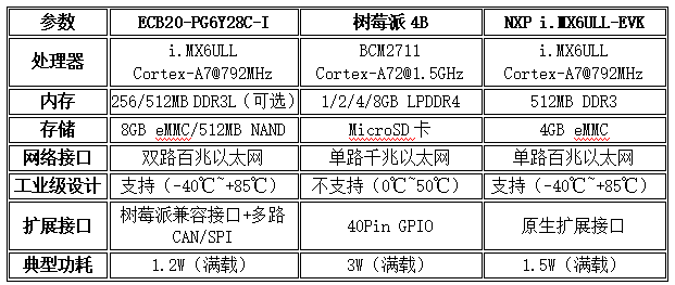 工業(yè)級(jí)單板機(jī)性能參數(shù)對(duì)比