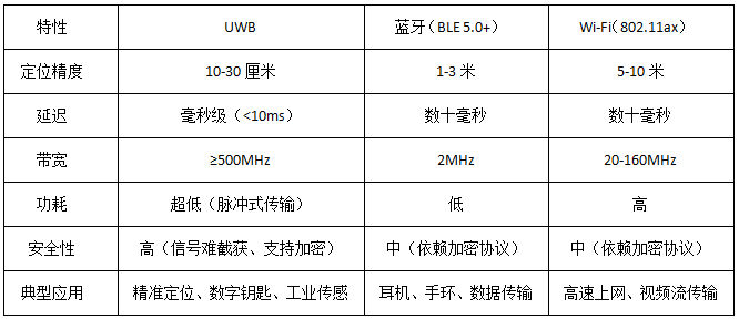 UWB與傳統(tǒng)無線技術的對比