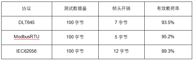 6 協(xié)議傳輸效率對(duì)比