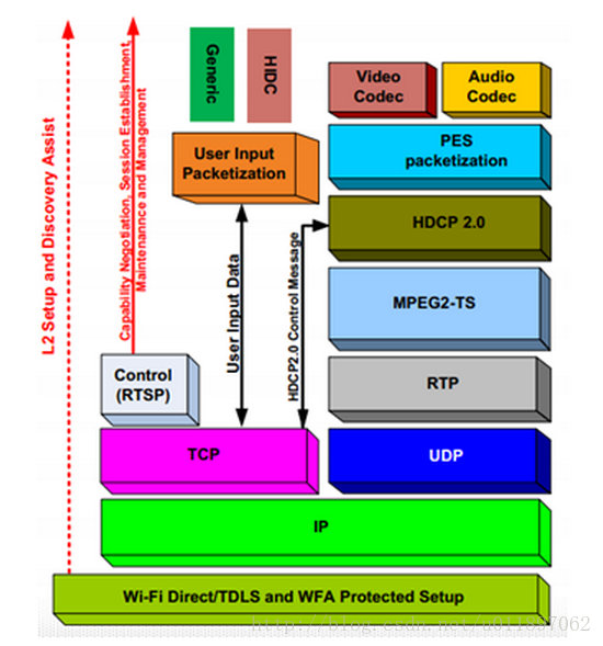 1 Wi-Fi Display技術(shù)架構(gòu)