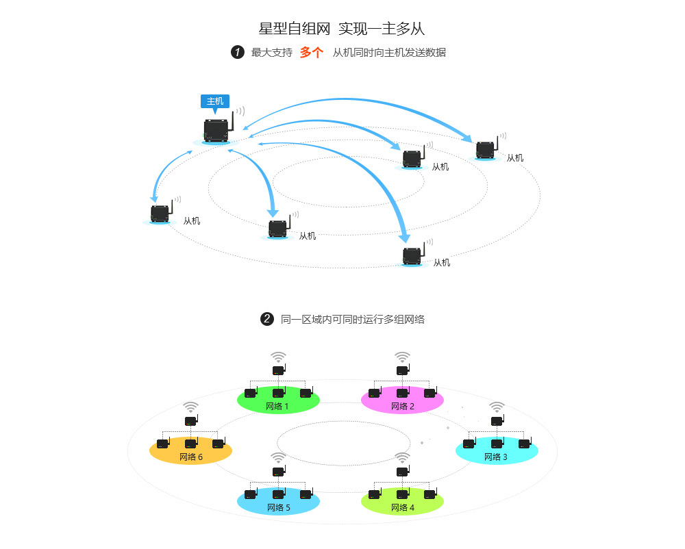 E70-DTU(433NW30) 數(shù)傳電臺(tái) (4)