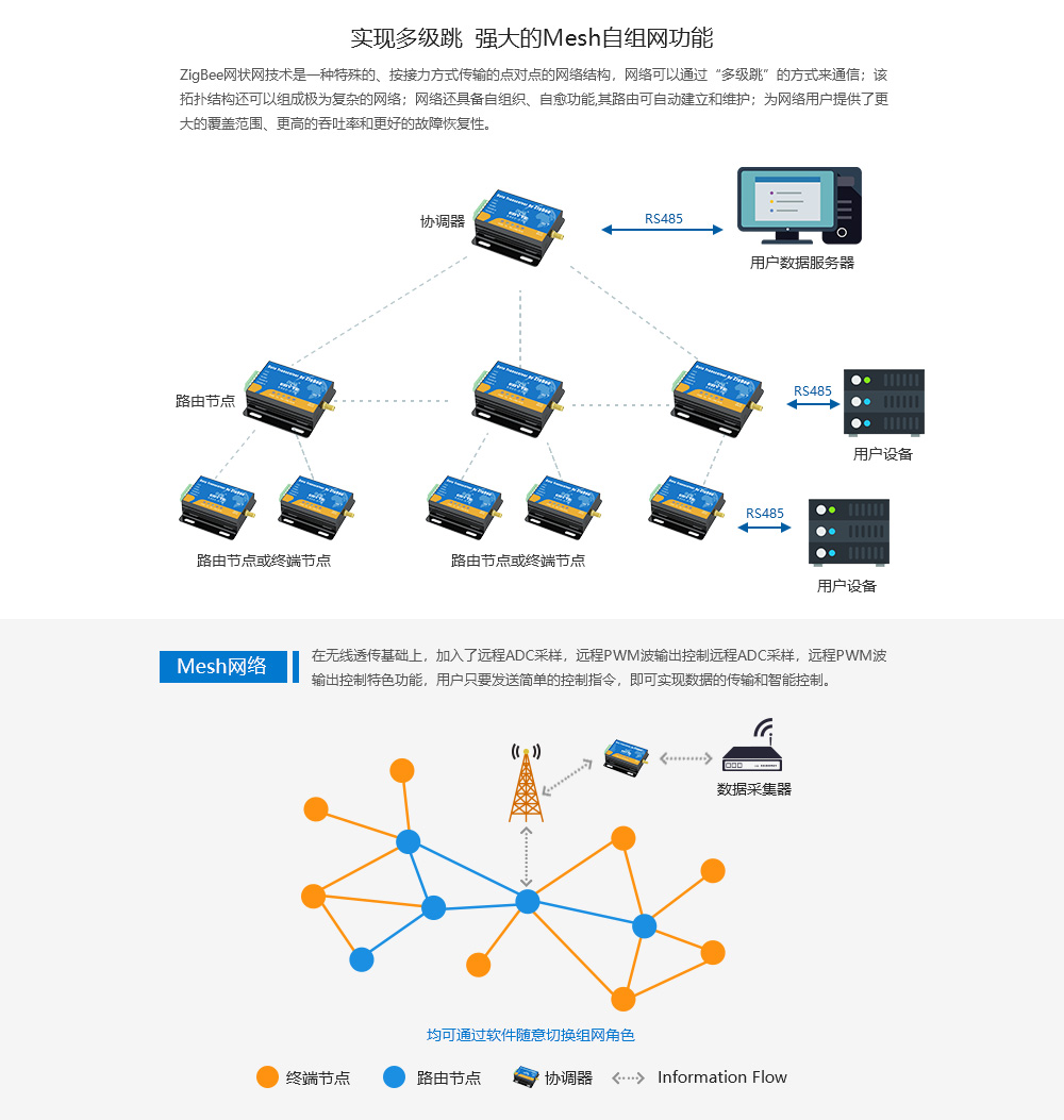 E800-DTU系列zigbee數(shù)傳電臺