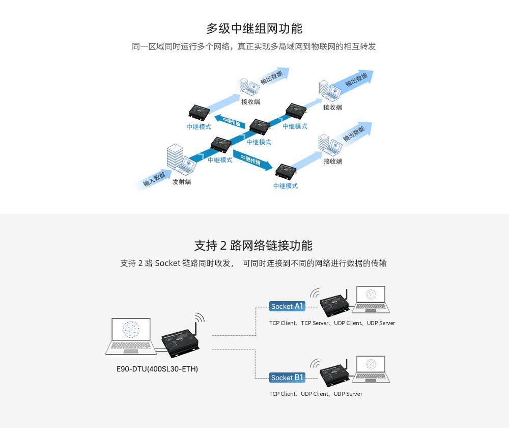 E90-DTU ETH系列數(shù)傳電臺(tái) (7)