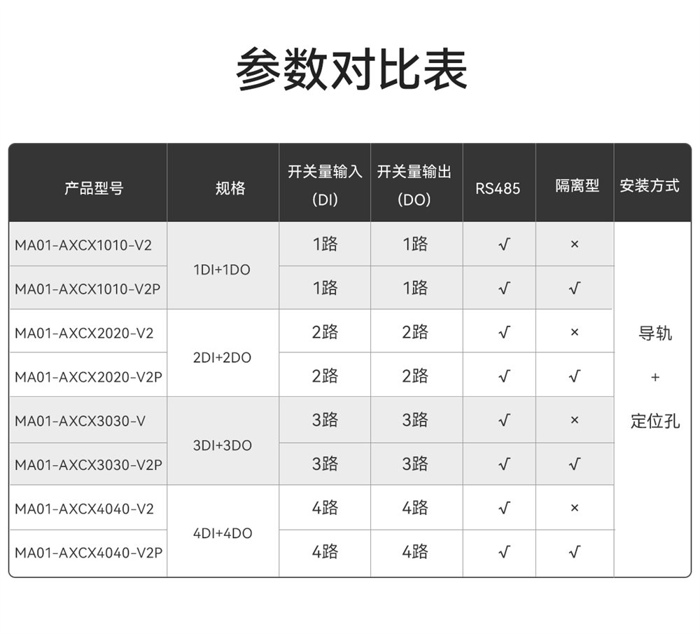 MA01-V2系列采集控制遠程IO模塊簡介 (3)