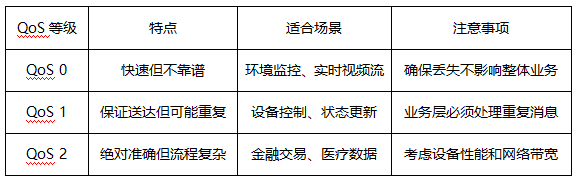 MQTT的QoS服務(wù)等級