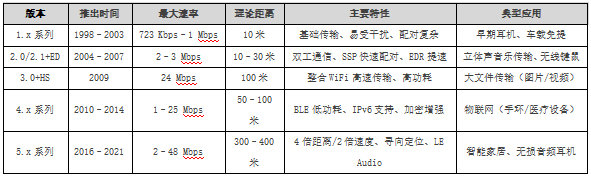 藍(lán)牙協(xié)議版本核心參數(shù)對比